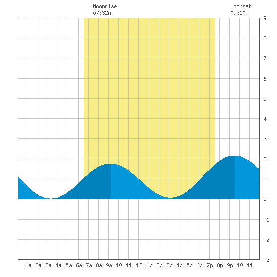 Ocracoke tide chart for Tuesday, April 13, 2021