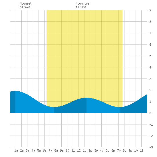 Ocracoke tide chart for Monday, April 19, 2021