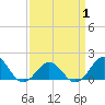 Ocracoke tide chart for Thursday, April 1, 2021