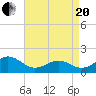 Ocracoke tide chart for Tuesday, April 20, 2021