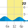 Ocracoke tide chart for Thursday, April 22, 2021