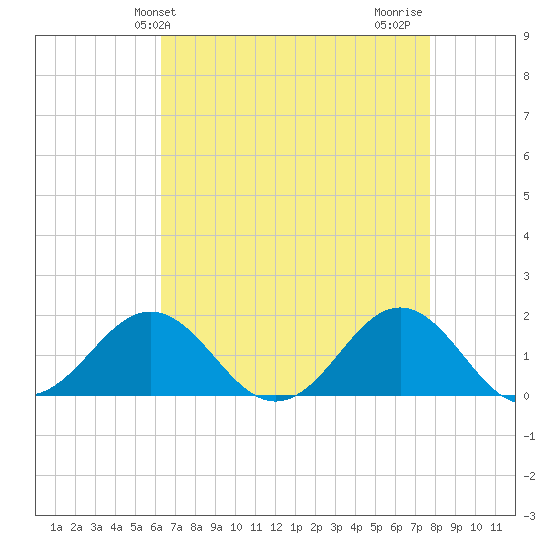 Ocracoke tide chart for Saturday, April 24, 2021
