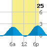 Ocracoke tide chart for Sunday, April 25, 2021