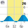 Ocracoke tide chart for Monday, April 26, 2021