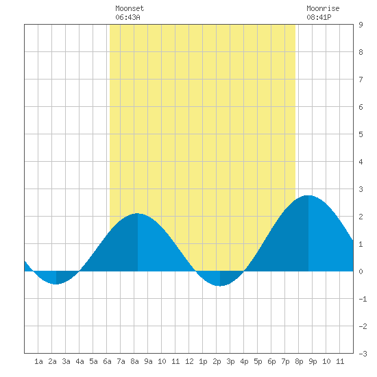 Ocracoke tide chart for Tuesday, April 27, 2021