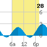 Ocracoke tide chart for Wednesday, April 28, 2021