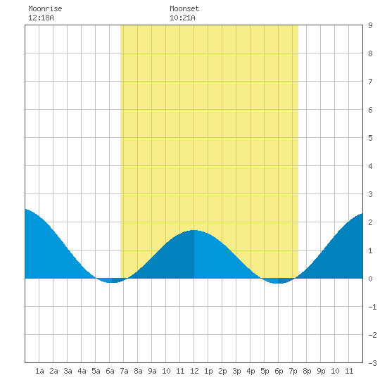 Ocracoke tide chart for Friday, April 2, 2021