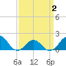 Ocracoke tide chart for Friday, April 2, 2021
