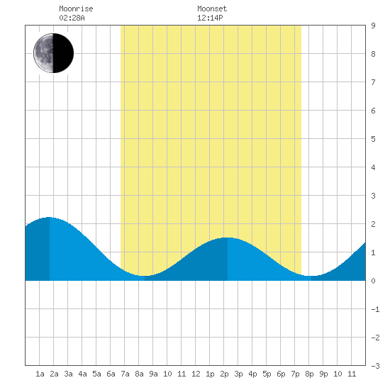 Ocracoke tide chart for Sunday, April 4, 2021