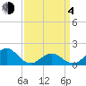 Ocracoke tide chart for Sunday, April 4, 2021