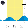Ocracoke tide chart for Tuesday, May 11, 2021