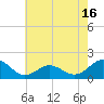 Ocracoke tide chart for Sunday, May 16, 2021
