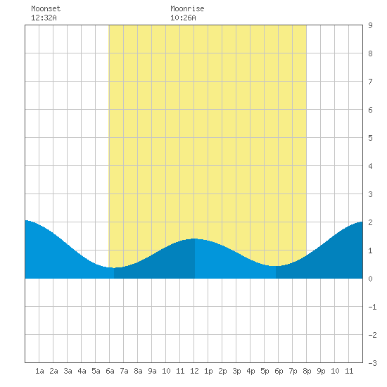 Ocracoke tide chart for Monday, May 17, 2021