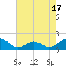 Ocracoke tide chart for Monday, May 17, 2021