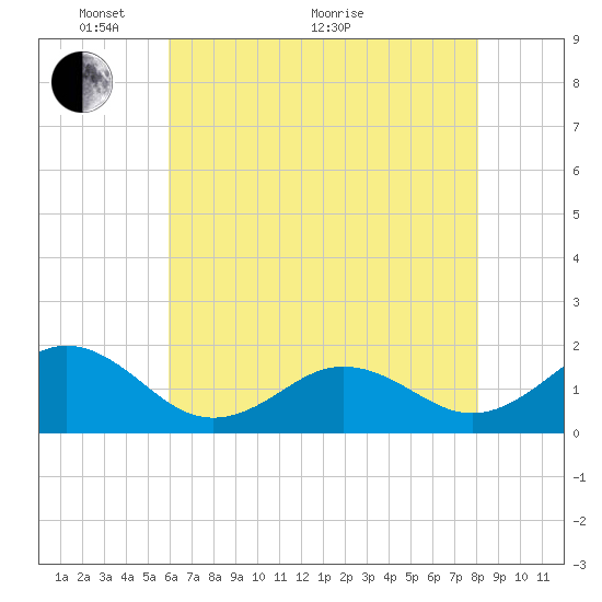 Ocracoke tide chart for Wednesday, May 19, 2021