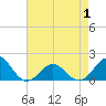 Ocracoke tide chart for Saturday, May 1, 2021