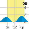 Ocracoke tide chart for Sunday, May 23, 2021