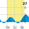 Ocracoke tide chart for Thursday, May 27, 2021