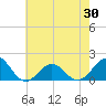 Ocracoke tide chart for Sunday, May 30, 2021