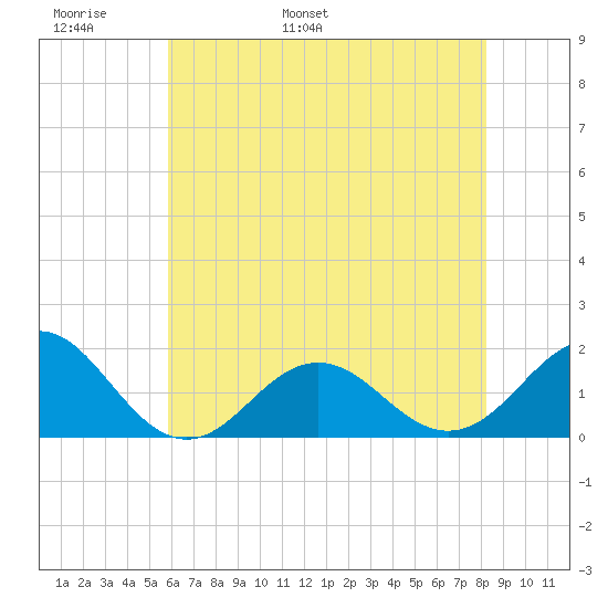 Ocracoke tide chart for Monday, May 31, 2021