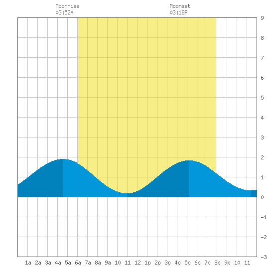 Ocracoke tide chart for Thursday, May 6, 2021