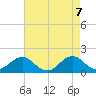 Ocracoke tide chart for Friday, May 7, 2021