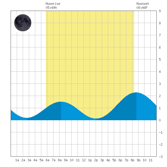 Ocracoke tide chart for Thursday, June 10, 2021