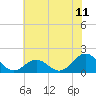 Ocracoke tide chart for Friday, June 11, 2021