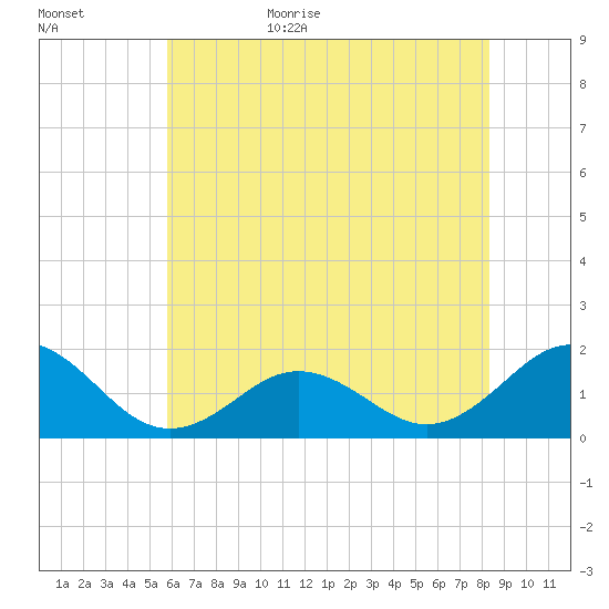 Ocracoke tide chart for Tuesday, June 15, 2021
