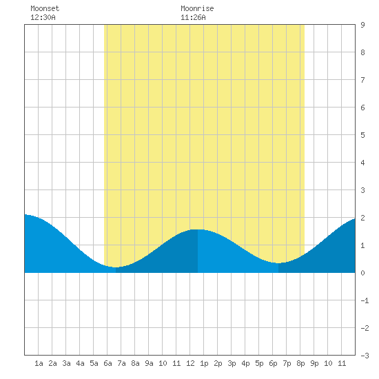 Ocracoke tide chart for Wednesday, June 16, 2021