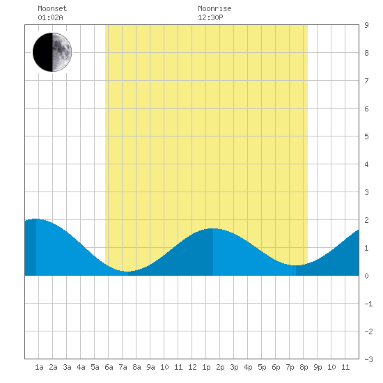 Ocracoke tide chart for Thursday, June 17, 2021