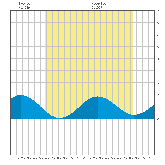 Ocracoke tide chart for Friday, June 18, 2021