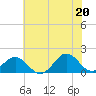 Ocracoke tide chart for Sunday, June 20, 2021
