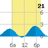 Ocracoke tide chart for Monday, June 21, 2021