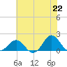 Ocracoke tide chart for Tuesday, June 22, 2021
