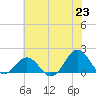 Ocracoke tide chart for Wednesday, June 23, 2021
