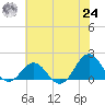 Ocracoke tide chart for Thursday, June 24, 2021