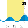 Ocracoke tide chart for Friday, June 25, 2021