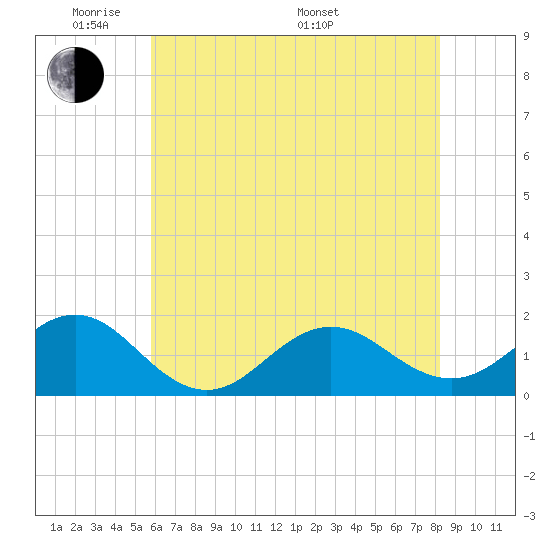 Ocracoke tide chart for Wednesday, June 2, 2021