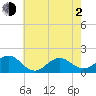Ocracoke tide chart for Wednesday, June 2, 2021