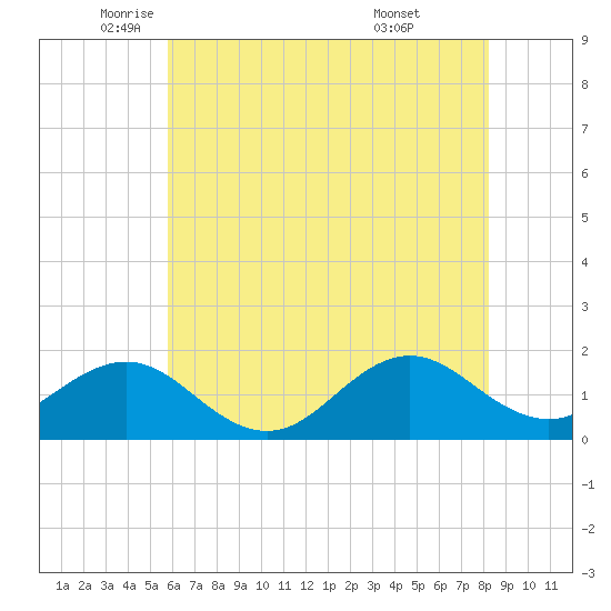 Ocracoke tide chart for Friday, June 4, 2021