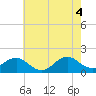 Ocracoke tide chart for Friday, June 4, 2021