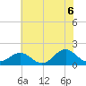 Ocracoke tide chart for Sunday, June 6, 2021