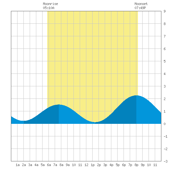 Ocracoke tide chart for Wednesday, June 9, 2021