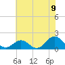 Ocracoke tide chart for Wednesday, June 9, 2021