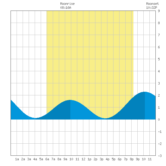 Ocracoke tide chart for Monday, July 12, 2021