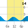 Ocracoke tide chart for Wednesday, July 14, 2021