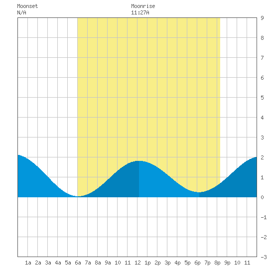 Ocracoke tide chart for Thursday, July 15, 2021