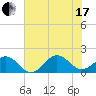 Ocracoke tide chart for Saturday, July 17, 2021