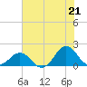 Ocracoke tide chart for Wednesday, July 21, 2021